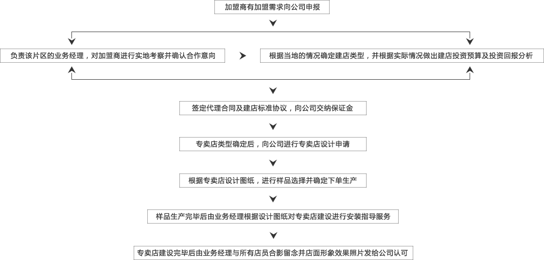 _加盟流程